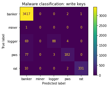 A confusion matrix showing the results of a malware classification model. Decorative.